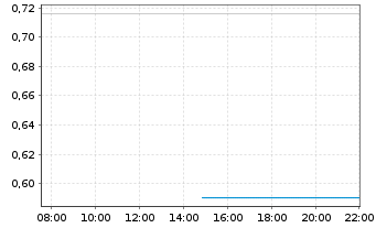 Chart Mini Future Short Carl Zeiss Meditec - Intraday