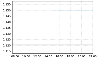 Chart Mini Future Long Air Liquide - Intraday