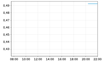 Chart Mini Future Short Endeavour Silver - Intraday