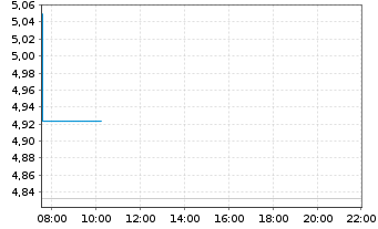 Chart Mini Future Long Petroleo Brasileiro - Intraday