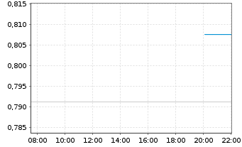 Chart Mini Future Short Palantir - Intraday