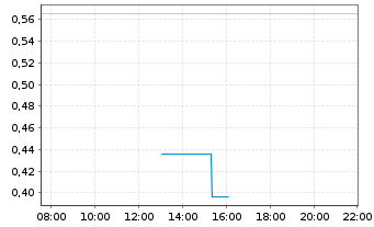 Chart Mini Future Long Siemens Energy - Intraday