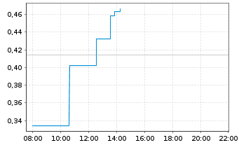 Chart Mini Future Long Siemens Energy - Intraday
