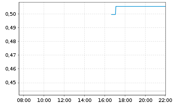 Chart Mini Future Long Siemens Energy - Intraday