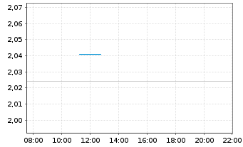 Chart Mini Future Long Apple - Intraday