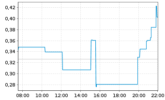 Chart Mini Future Long Apple - Intraday