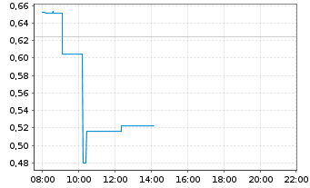 Chart Mini Future Long SAP - Intraday