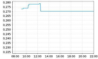 Chart Mini Future Long Commerzbank - Intraday
