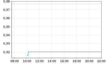 Chart Mini Future Short Commerzbank - Intraday