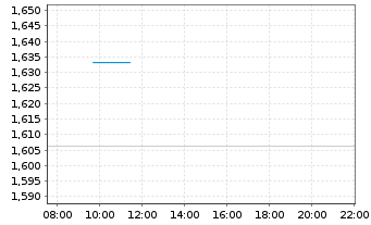 Chart Mini Future Long Muenchener Rueck - Intraday