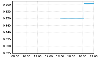 Chart Mini Future Short Porsche - Intraday