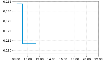 Chart Mini Future Long Beyond Meat - Intraday