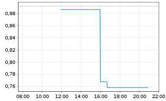 Chart Mini Future Short Nike - Intraday