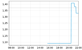 Chart Mini Future Long Micron - Intraday