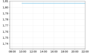 Chart Mini Future Long Visa - Intraday