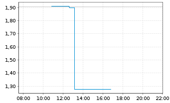 Chart Mini Future Short Eli Lilly - Intraday