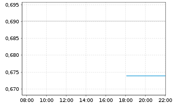Chart Mini Future Long Salesforce.com - Intraday