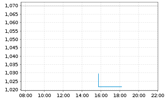 Chart Mini Future Short Mutares - Intraday
