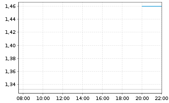 Chart Mini Future Long Nestl&Atilde;&copy; - Intraday