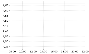 Chart Mini Future Long Deutsche Rohstoff - Intraday
