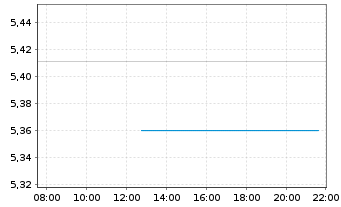 Chart Mini Future Long Deutsche Rohstoff - Intraday