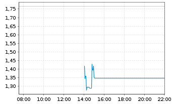 Chart Mini Future Short Rheinmetall - Intraday