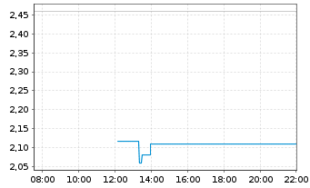 Chart Mini Future Short Rheinmetall - Intraday