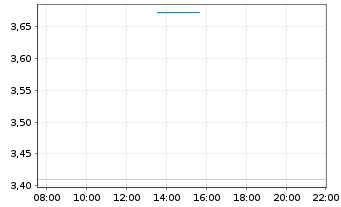 Chart Mini Future Short Rheinmetall - Intraday