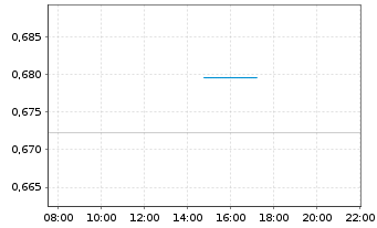 Chart Mini Future Short Amazon - Intraday