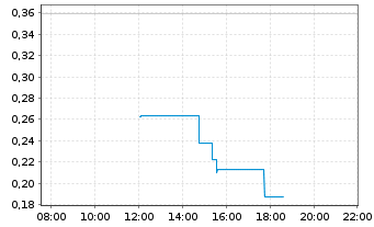 Chart Mini Future Long SAP - Intraday