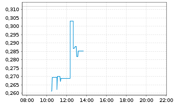 Chart Mini Future Short Siemens Energy - Intraday