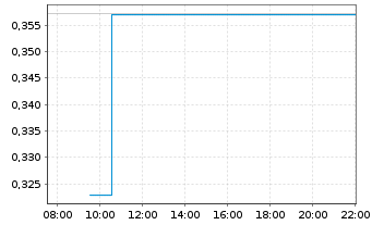 Chart Mini Future Long Deutsche Telekom - Intraday