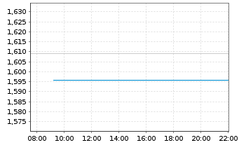 Chart Mini Future Short Hensoldt - Intraday