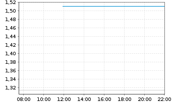 Chart Mini Future Short Heidelberg Materials - Intraday