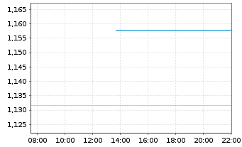 Chart Mini Future Long Redcare Pharmacy - Intraday