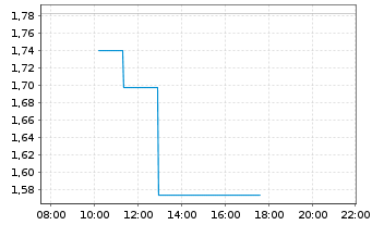 Chart Mini Future Long Rheinmetall - Intraday