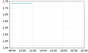Chart Mini Future Long Verbio Vereinigte Bioenergie - Intraday