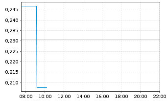 Chart Mini Future Long SAP - Intraday