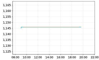 Chart Mini Future Long Hensoldt - Intraday