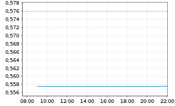 Chart Mini Future Long Novo-Nordisk - Intraday