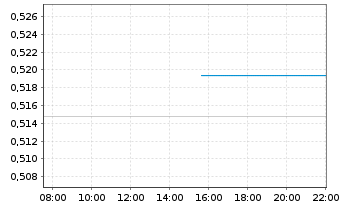 Chart Mini Future Long Novo-Nordisk - Intraday