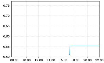 Chart Mini Future Short RENK Group - Intraday