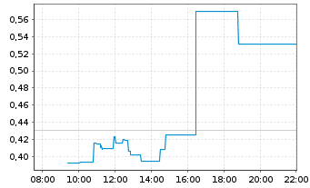 Chart Mini Future Long Siemens Energy - Intraday