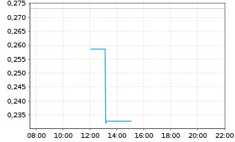 Chart Mini Future Long Siemens Energy - Intraday