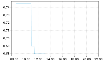 Chart Mini Future Long SAP - Intraday