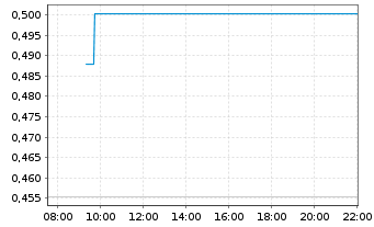 Chart Mini Future Long SAP - Intraday