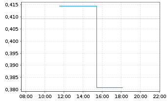 Chart Mini Future Long SAP - Intraday