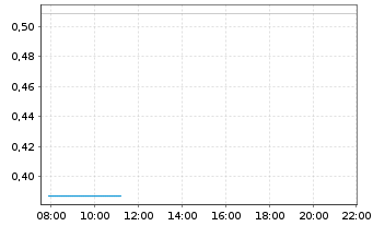 Chart Mini Future Short Microsoft - Intraday