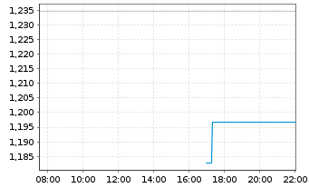 Chart Mini Future Long Amazon - Intraday