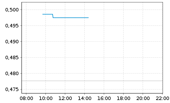Chart Mini Future Short Deutsche Telekom - Intraday